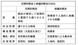 空間的概念と組織的概念の対比